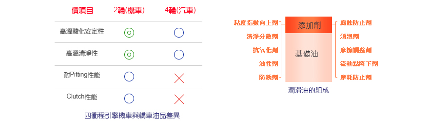 怎樣才能挑選適合自己愛車的機油