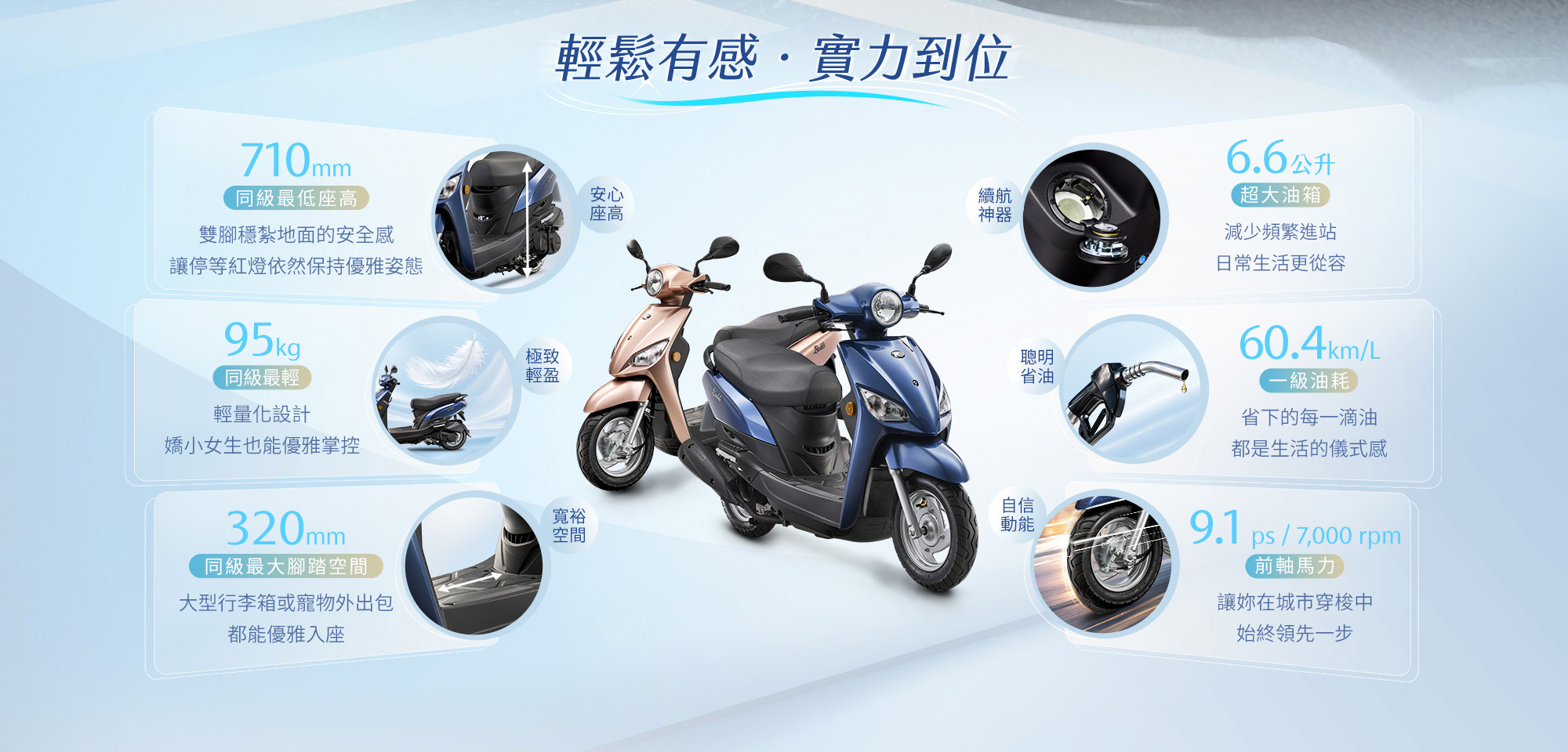 Laddi具備710mm低座高、95kg輕量車重、320mm腳踏空間與6.6公升油箱