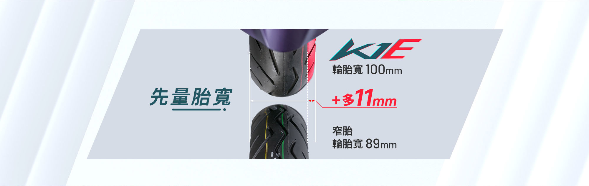 K1E 125配備100mm寬胎,較窄胎89mm增加11mm,強調抓地與穩定表現
