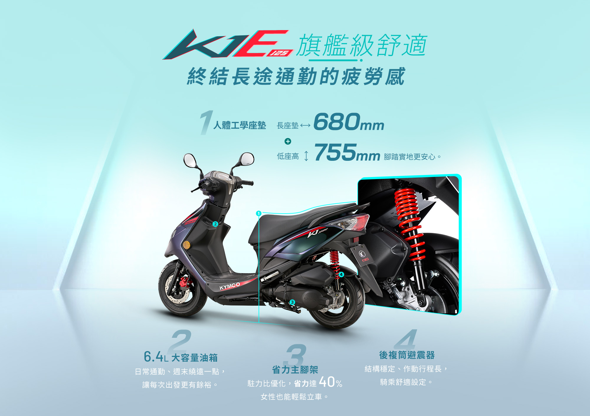 旗艦級舒適，終結長途通勤的疲勞感，K1E 125 配備人體工學座墊，長座墊 680mm 與低座高 755mm，腳踏實地更安心；6.4L 大容量油箱讓日常通勤與週末遠途更有餘裕；省力主腳架駐力比優化，省力達 40%；後複筒避震器結構穩定、作動行程長。