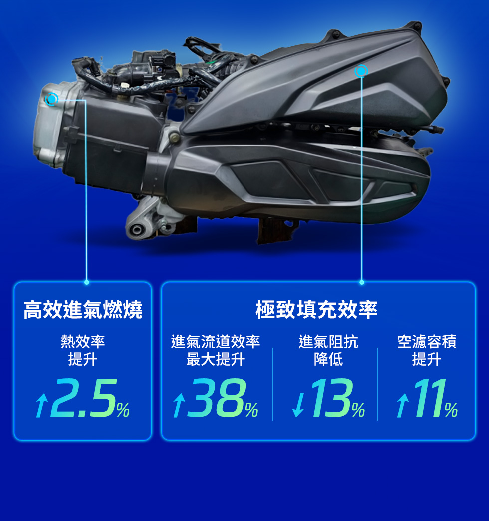 RTS R 125 引擎效率展示，說明高效進氣燃燒與極致填充效率，熱效率提升2.5%、進氣流道效率提升38%、進氣阻抗降低13%。