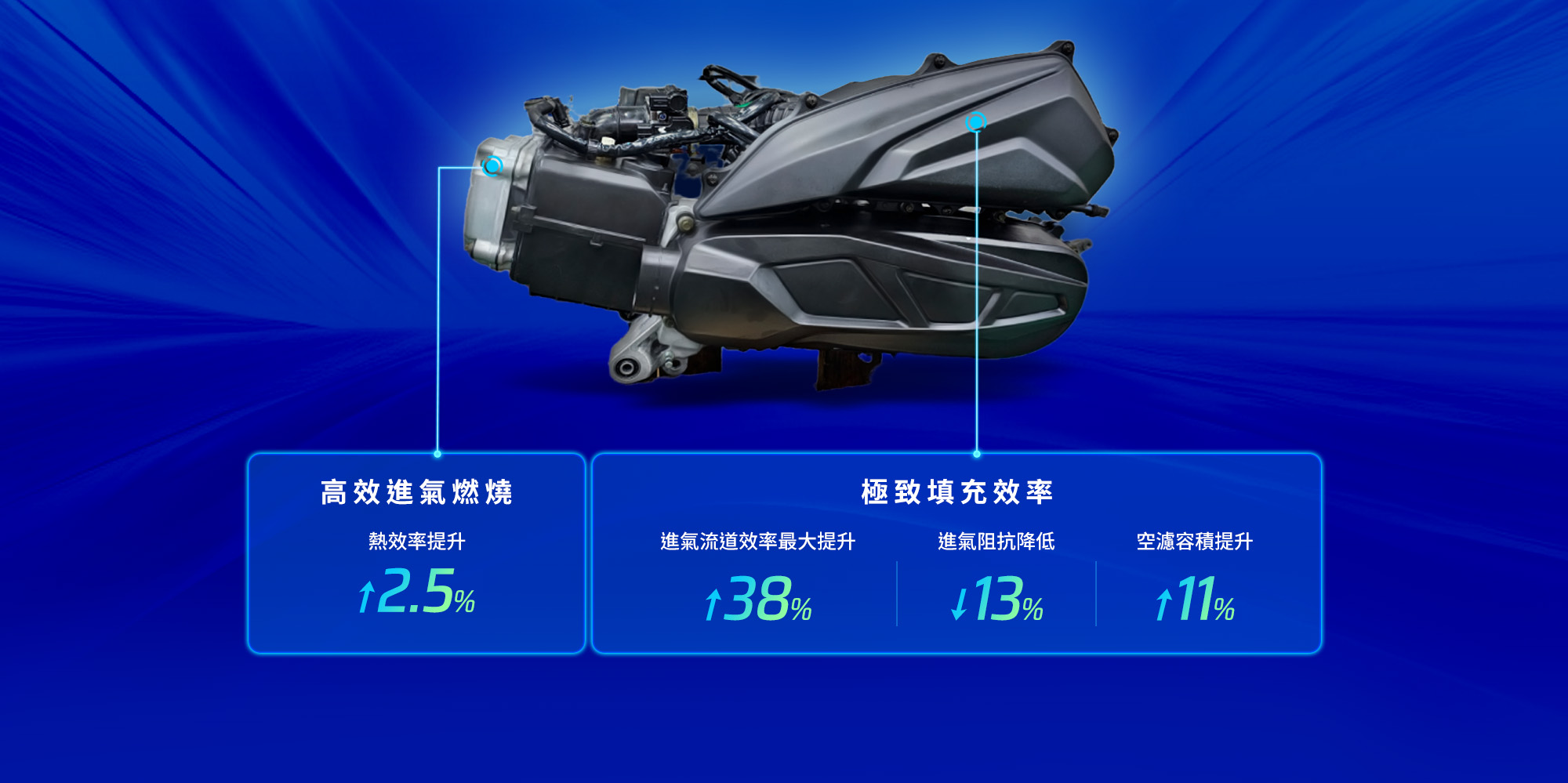RTS R 125 引擎效率展示,說明高效進氣燃燒與極致填充效率,熱效率提升2.5%、進氣流道效率提升38%、進氣阻抗降低13%。