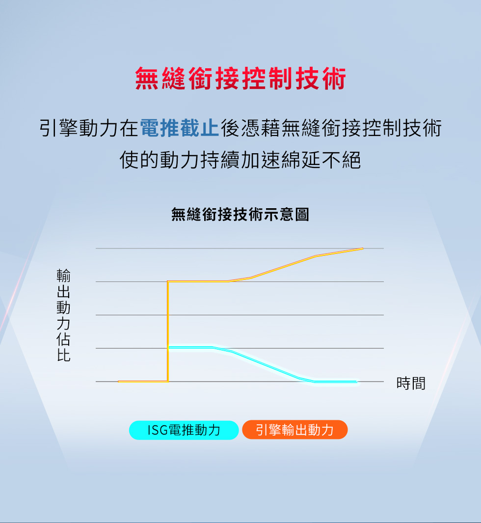 RTS R 135 無縫銜接控制技術示意圖，說明ISG電推輔助與引擎輸出動力銜接更順暢。