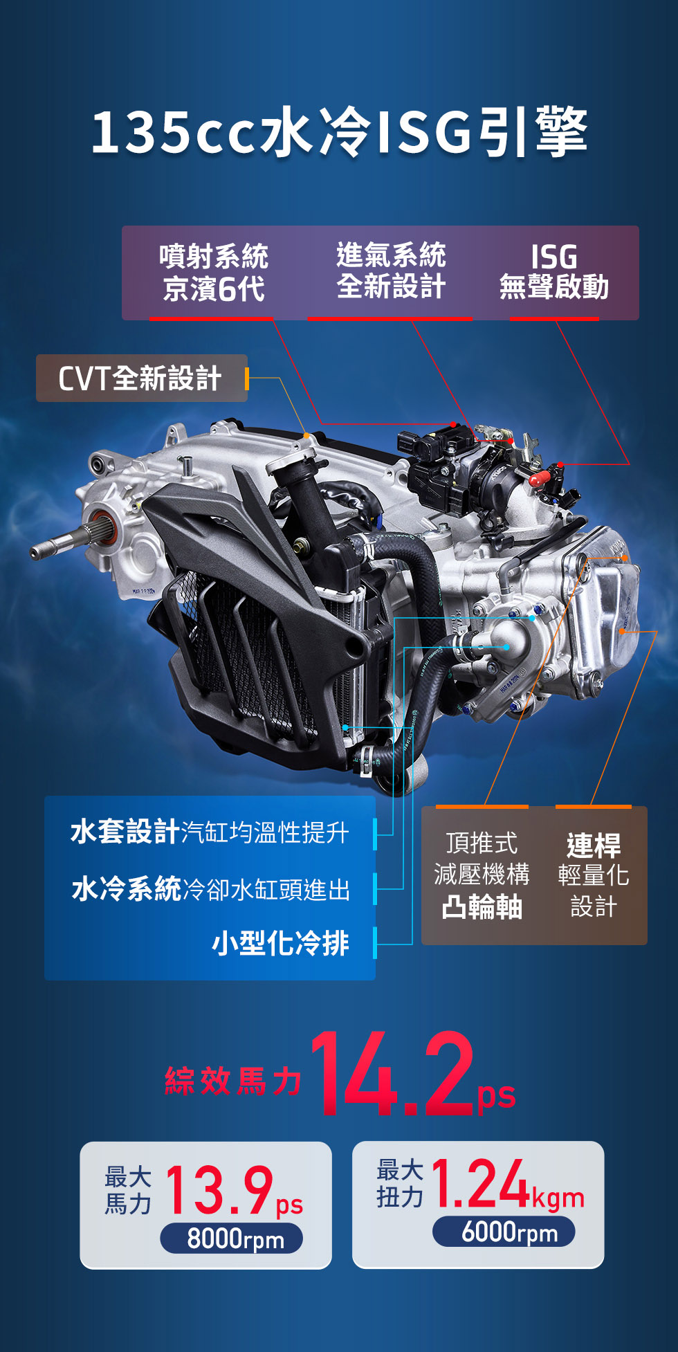 RTS R 135 搭載135cc水冷ISG引擎，展示CVT全新設計、水冷系統、京濱第六代噴射系統與綜效馬力14.2ps。