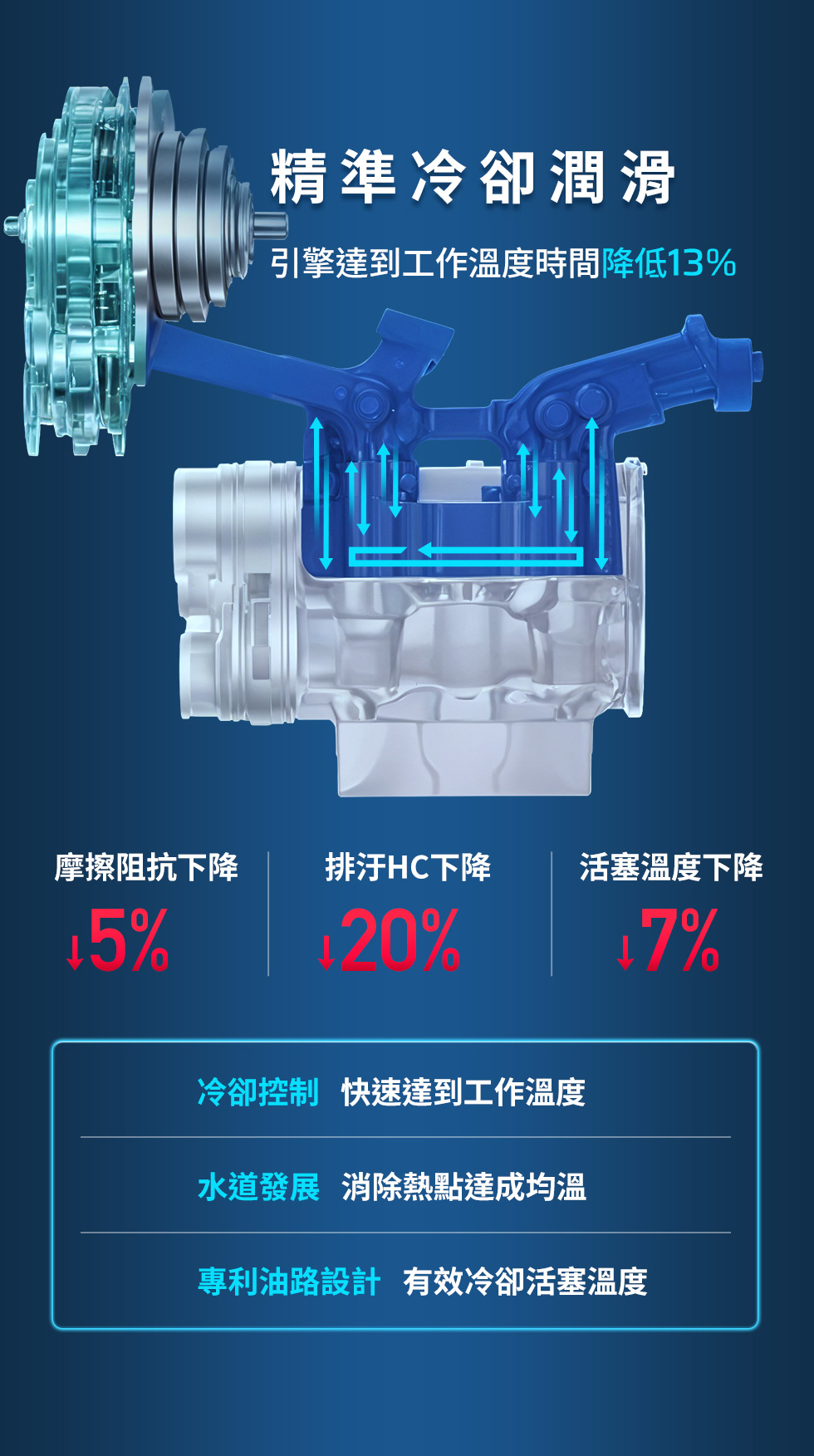 RTS R 135 精準冷卻潤滑技術，引擎達到工作溫度時間降低13%，降低摩擦阻抗、排污HC與活塞溫度下降。