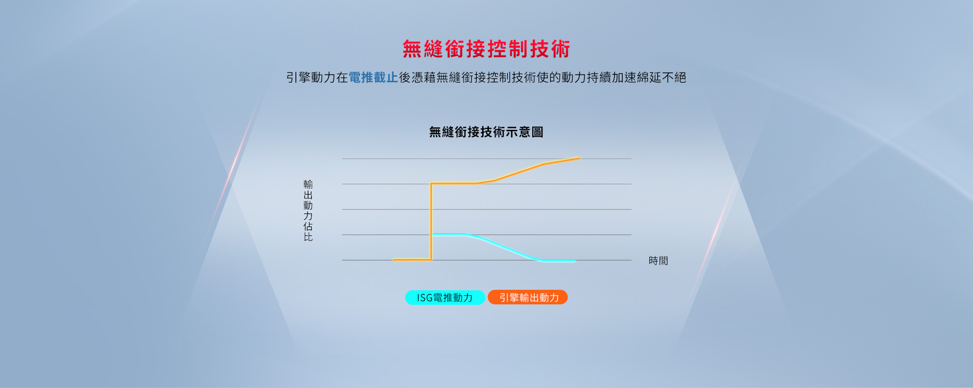RTS R 135 無縫銜接控制技術示意圖，說明ISG電推輔助與引擎輸出動力銜接更順暢。