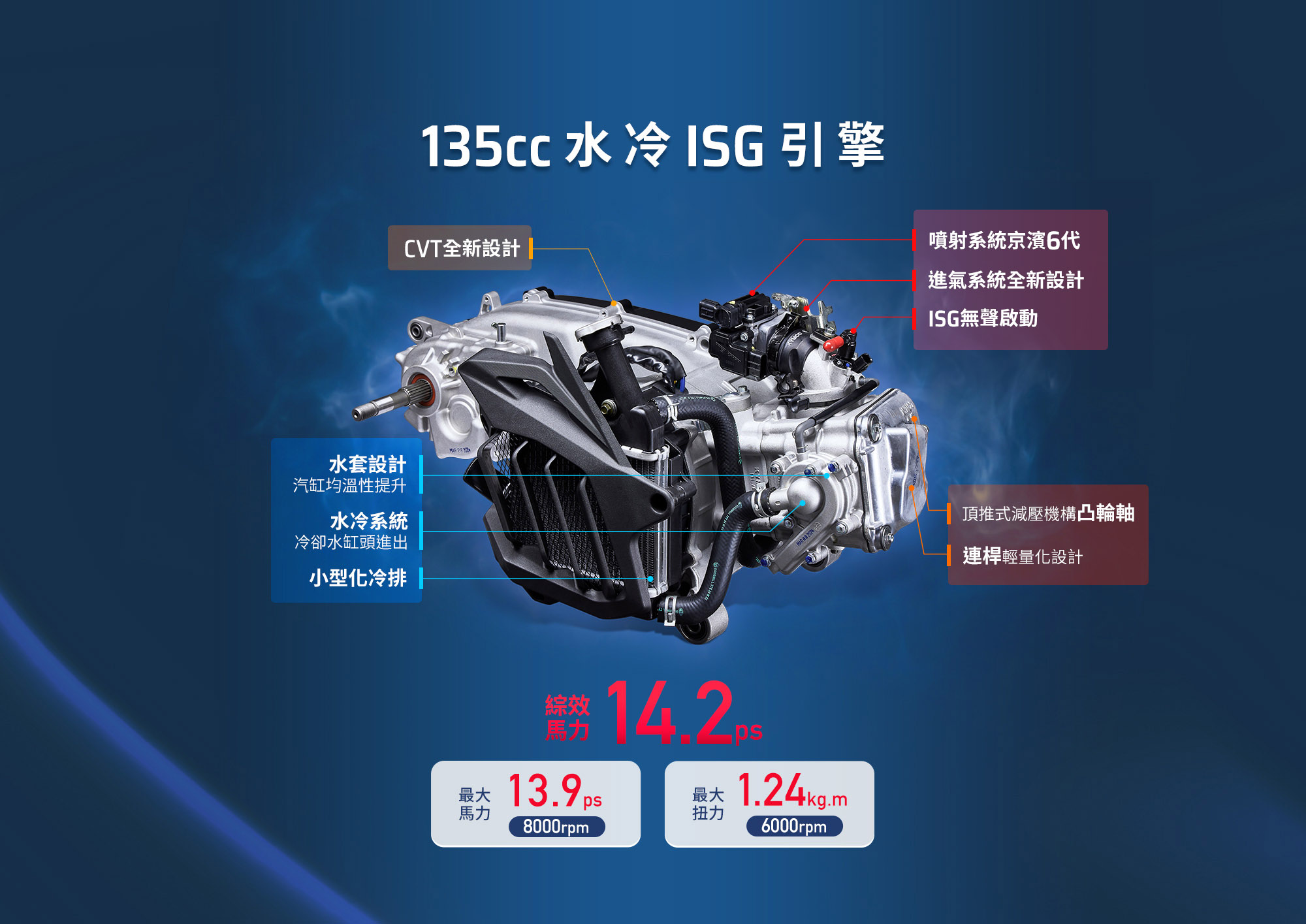 RTS R 135 搭載135cc水冷ISG引擎，展示CVT全新設計、水冷系統、京濱第六代噴射系統與綜效馬力14.2ps。