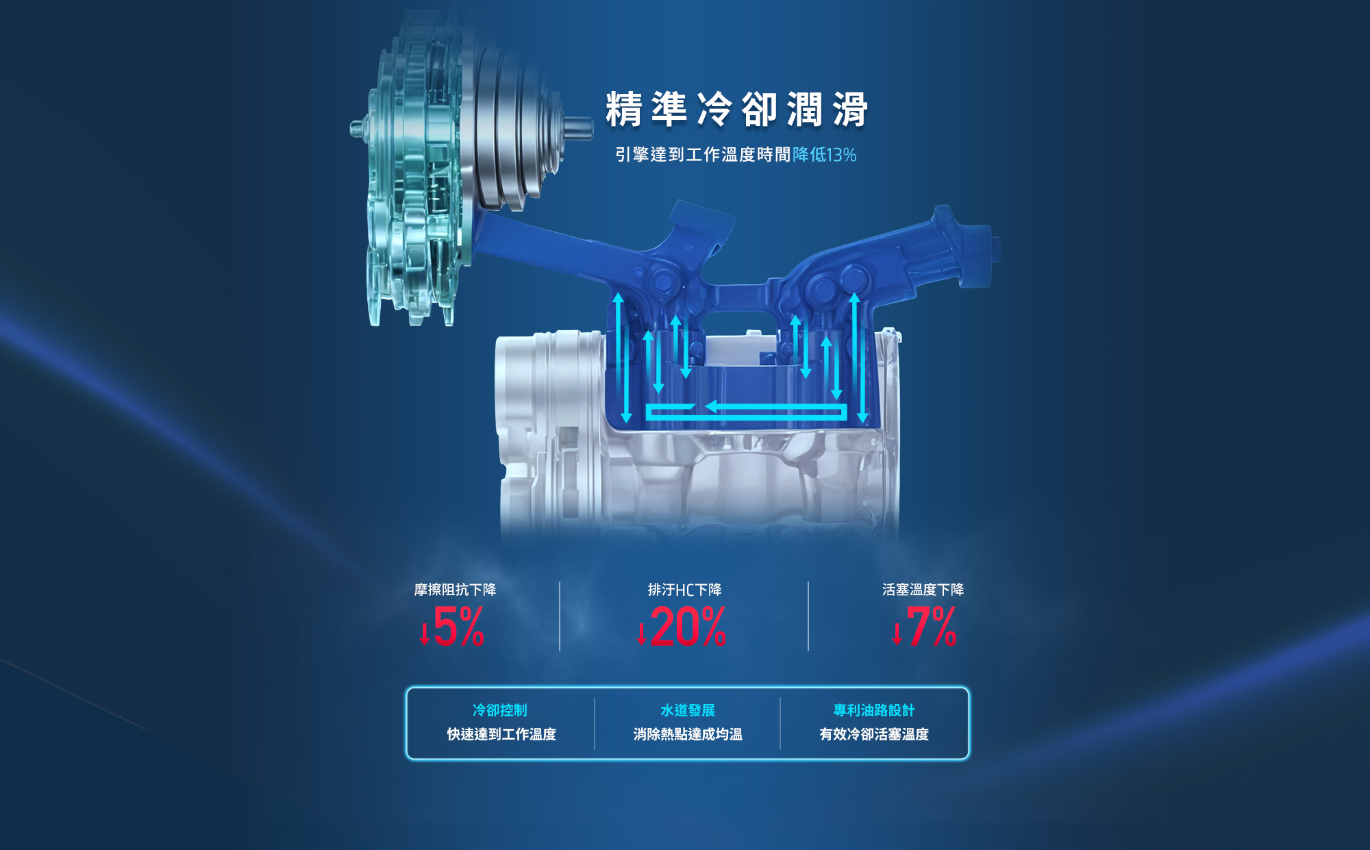 RTS R 135 精準冷卻潤滑技術，引擎達到工作溫度時間降低13%，降低摩擦阻抗、排污HC與活塞溫度下降。